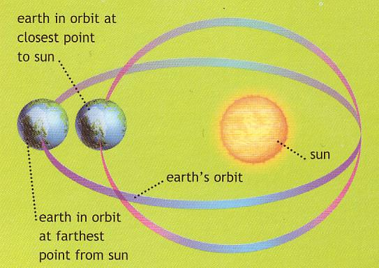 Změny eliptické dráhy Země Orbit Země má tvar elipsy. Její výstřednost se mění v cyklech asi 100.