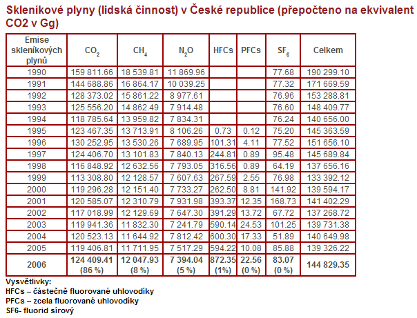 Skladba skleníkových plynů Nejde jen o CO 2 CH 4 je 23x účinnější!