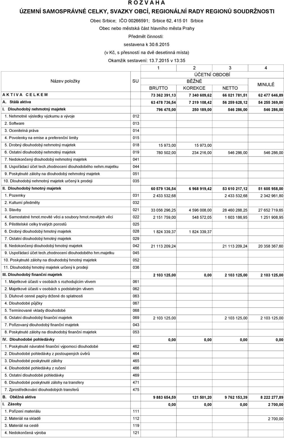 2015 v 1335 SU 1 2 3 BĚŽNÉ ÚČETNÍ OBDOBÍ BRUTTO KOREKCE NETTO 4 MINULÉ A K T I V A C E L K E M 73 362 391,13 7 340 609,62 66 021 781,51 62 477 646,89 A.