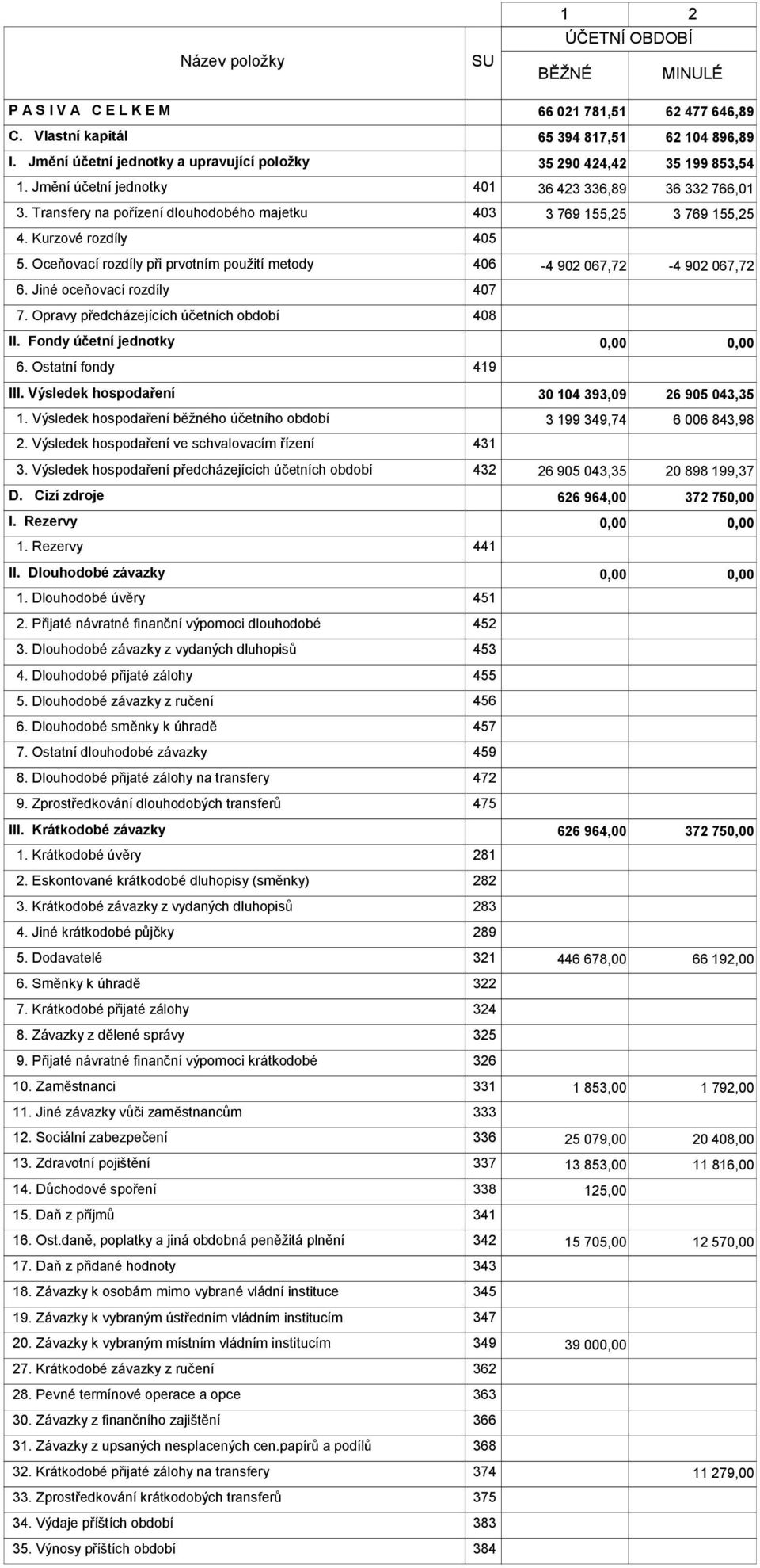 Transfery na pořízení dlouhodobého majetku 403 3 769 155,25 3 769 155,25 4. Kurzové rozdíly 405 5. Oceňovací rozdíly při prvotním použití metody 406-4 902 067,72-4 902 067,72 6.