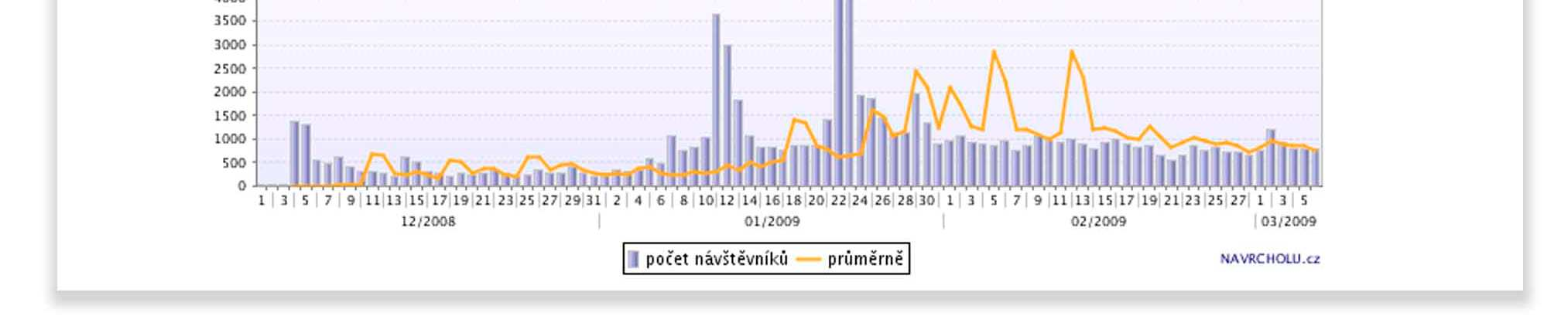 Webové stránky www.digitalne.tv Efektivitu kampaně potvrzuje návštěvnost páteřního prvku kampaně - webových stránek infokampaně, která se bude ke dni 30. 4.