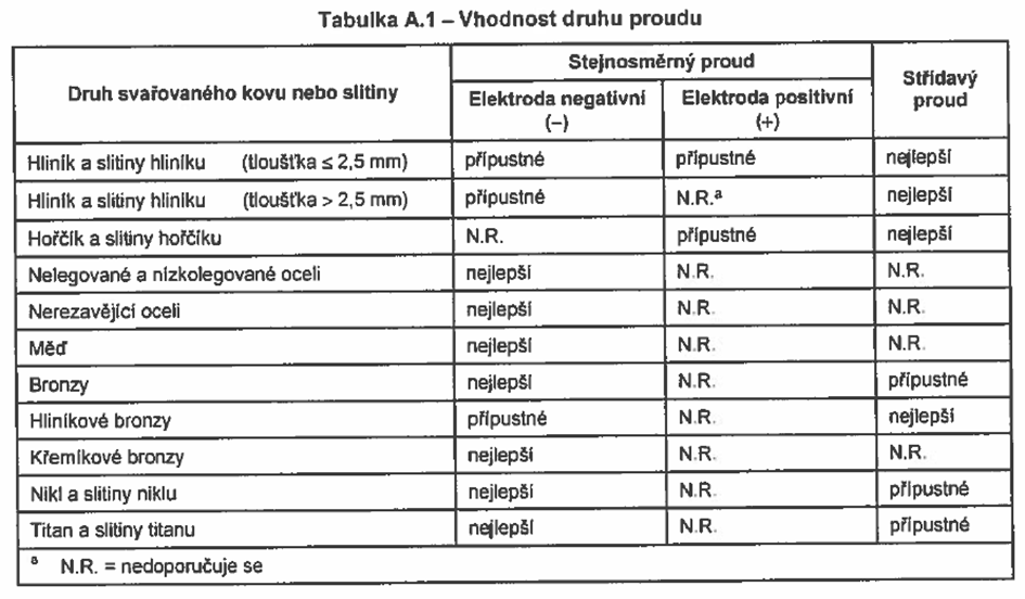 Standardně vyráběné rozměry elektrod Pro svařování metodou TIG může být použit stejnosměrný proud s přímou i nepřímou polaritou,