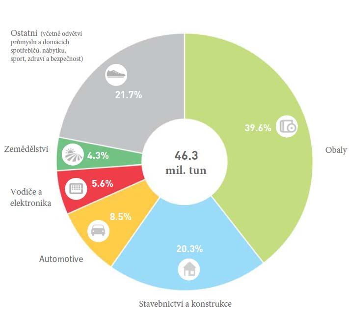 UTB ve Zlíně, Fakulta technologická 27 Obr. 16. Produkce polymerních materiálů dle jednotlivých oblastí [7] 4.