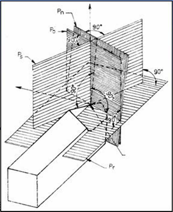 Geometie nástoje OZMĚY NÁSTOJE Polomě špičky ε - polomě zaoblení špičky měřený v ovině P. Polomě zaoblení břitu n - polomě zaoblení břitu měřený v ovině P n.