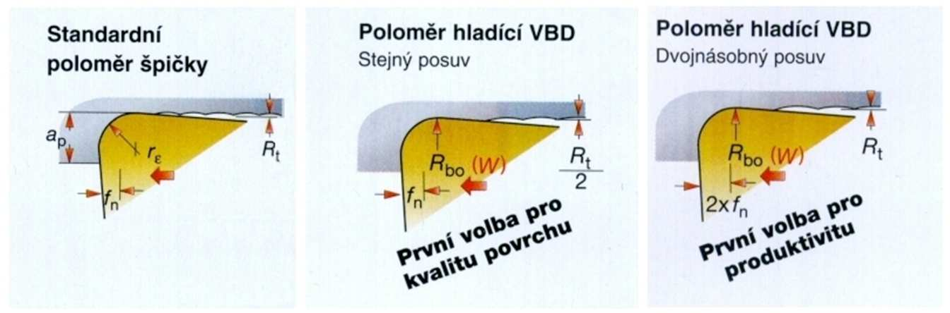 Technologie III - OBÁBĚNÍ EduCom Inovace v oblasti konstukce řezných nástojů VBD s geometií WIPE mají NEKONSTANTNÍ POLOMĚ ŠPIČKY standadní VBD - f, t VBD s geometií WIPE a) f = konst.