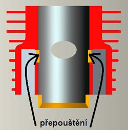 Stručný popis dvoudobého motoru Motor vykoná celý pracovní cyklus během jedné otáčky klikového hřídele tedy dvou zdvihů pístu.
