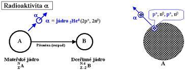 4 Záření α je tvořeno jádry hélia 2He.