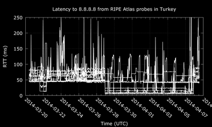 Příklad z Turecka 2 4. 4. 2014 ukončeno lhaní o Twitteru a Youtube 7. 4. 2014 ukončen únos DNS serverů Zdroj: https://labs.ripe.