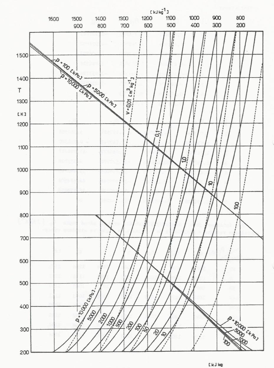 Graf 1: Entropický diagram vzduchu dle