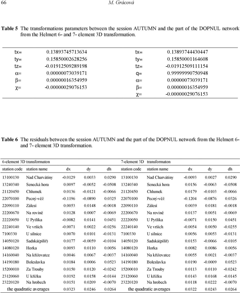 00000029076153 β= 0.00000016354959 χ= -0.00000029076153 Table 6 The residuals between the session AUTUMN and the part of the DOPNUL network from the Helmert 6- and 7- element 3D transformation.