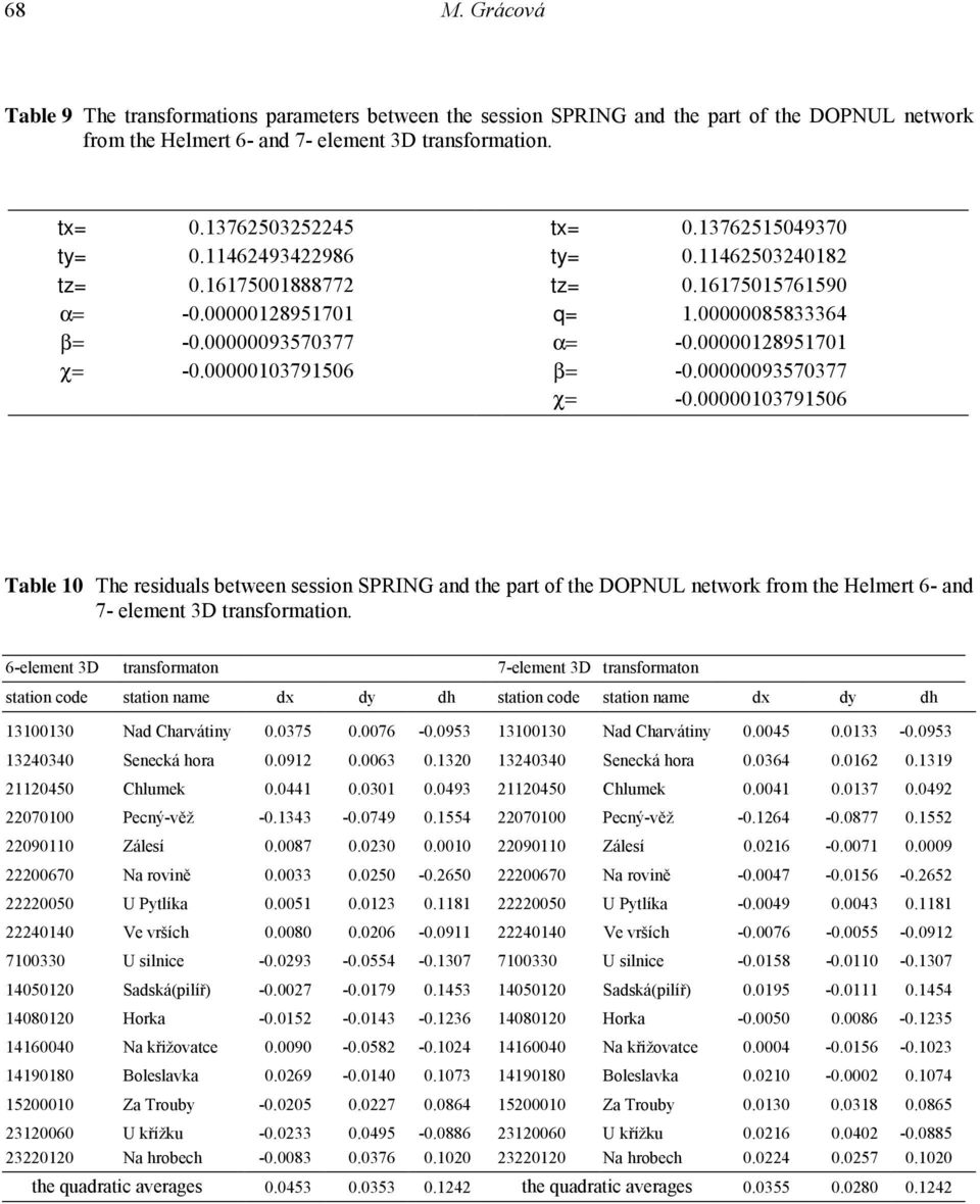 00000103791506 β= -0.00000093570377 χ= -0.00000103791506 Table 10 The residuals between session SPRING and the part of the DOPNUL network from the Helmert 6- and 7- element 3D transformation.