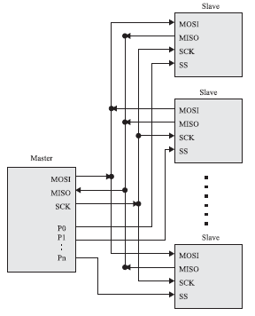 vysokoimpedančním stavu. Vstupy SS jednotlivých obvodů jsou samostatnými vodiči propojeny s obvodem Master. Je-li obvodem Master mikrokontrolér, bývají tyto vodiče připojeny k některému z jeho portů.