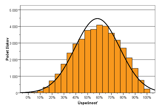 Histogram úspešnosti Histogram znázorňuje rozloženie úspešnosti v teste zo SJL