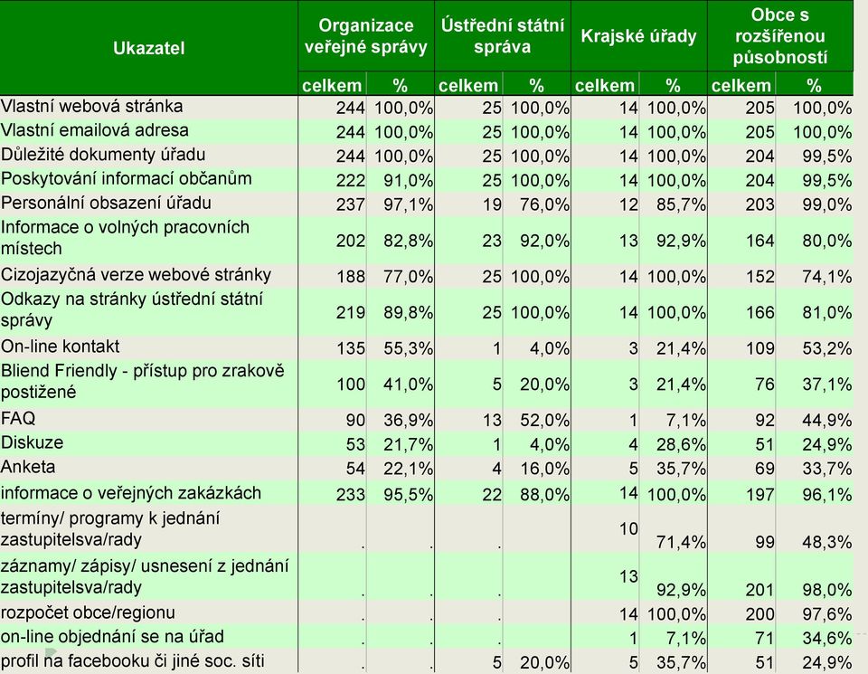 204 99,5% Personální obsazení úřadu 237 97,1% 19 76,0% 12 85,7% 203 99,0% Informace o volných pracovních místech 202 82,8% 23 92,0% 13 92,9% 164 80,0% Cizojazyčná verze webové stránky 188 77,0% 25