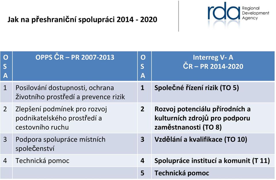 ČR PR 2014-2020 1 Společné řízení rizik (TO 5) 2 Rozvoj potenciálu přírodních a kulturních zdrojůpro podporu