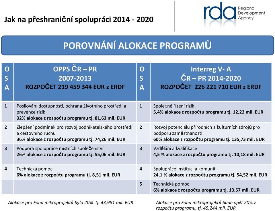 EUR 3 Podpora spolupráce místních společenství 26% alokace z rozpočtu programu tj. 55,06 mil. EUR 4 Technická pomoc 6% alokace z rozpočtu programu tj. 8,51 mil.