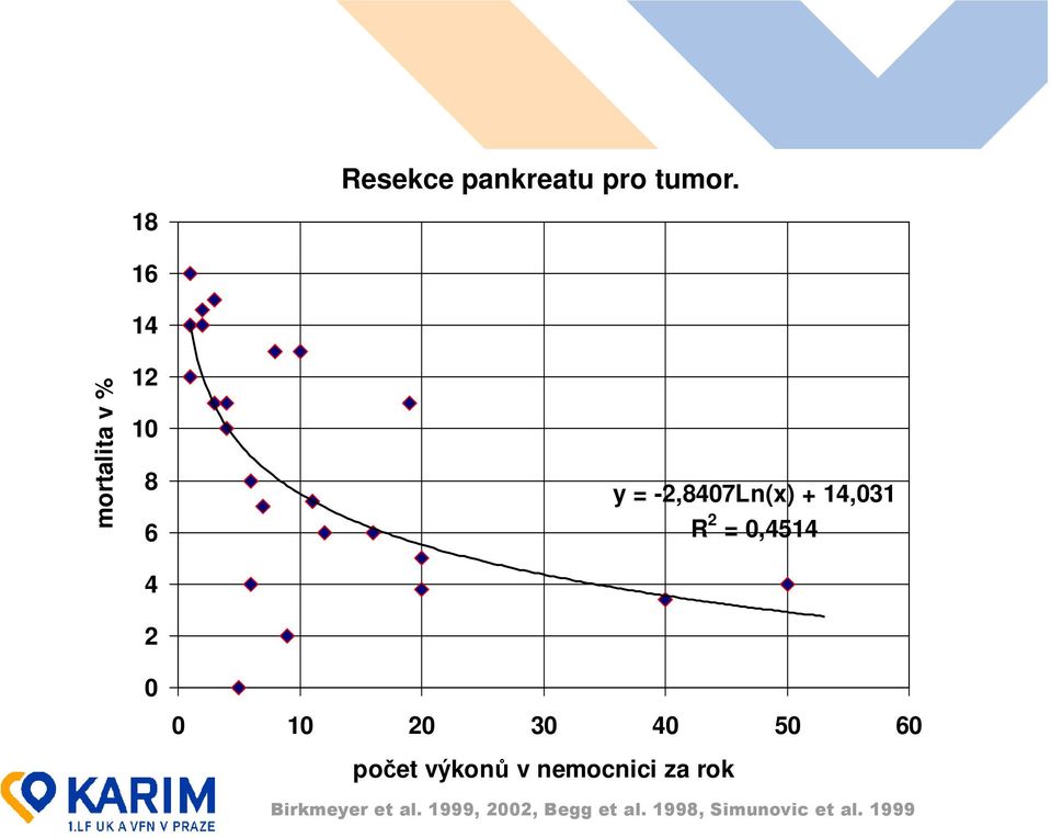 + 14,031 R 2 = 0,4514 0 10 20 30 40 50 60 počet výkonů v