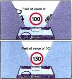 Obrázek 3.4.1.-3: Velikost zorného pole podle rychlosti motorového vozidla (23) 40 Řidič musí dbát na to, aby jeho výhled (zorné pole) z vozidla byl co nejoptimálnější.