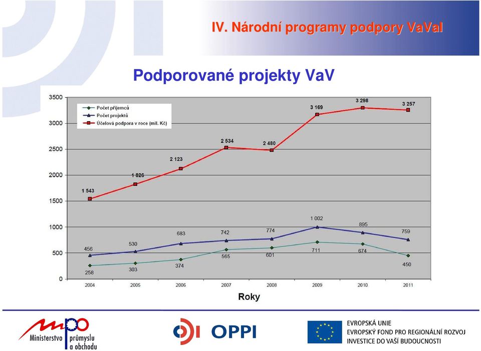 podpory VaVaI