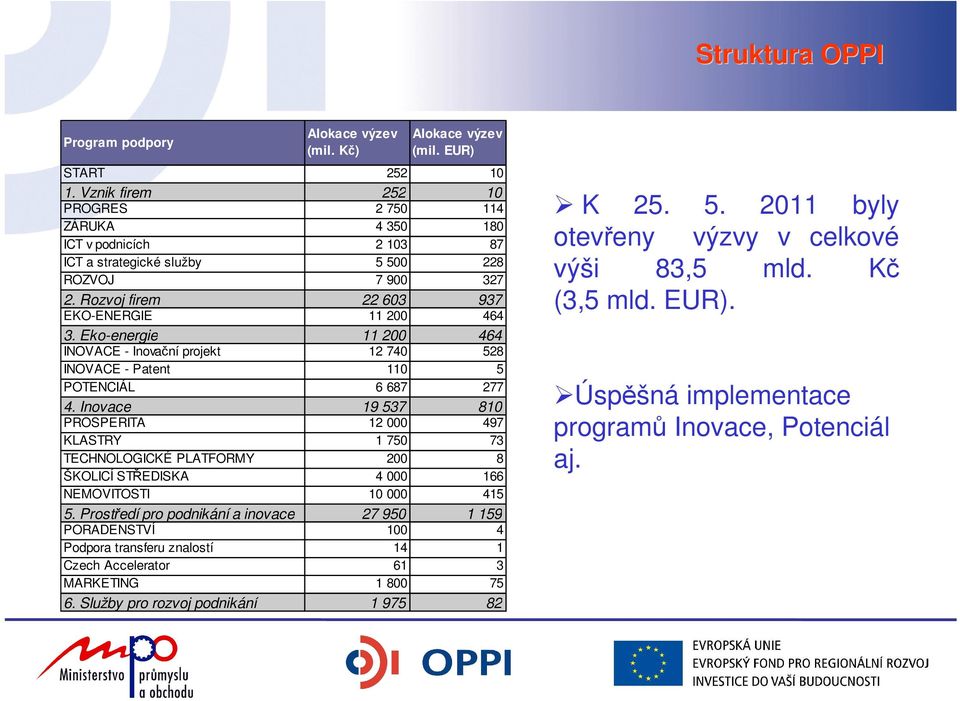 Eko-energie 11 200 464 INOVACE - Inovační projekt 12 740 528 INOVACE - Patent 110 5 POTENCIÁL 6 687 277 4.