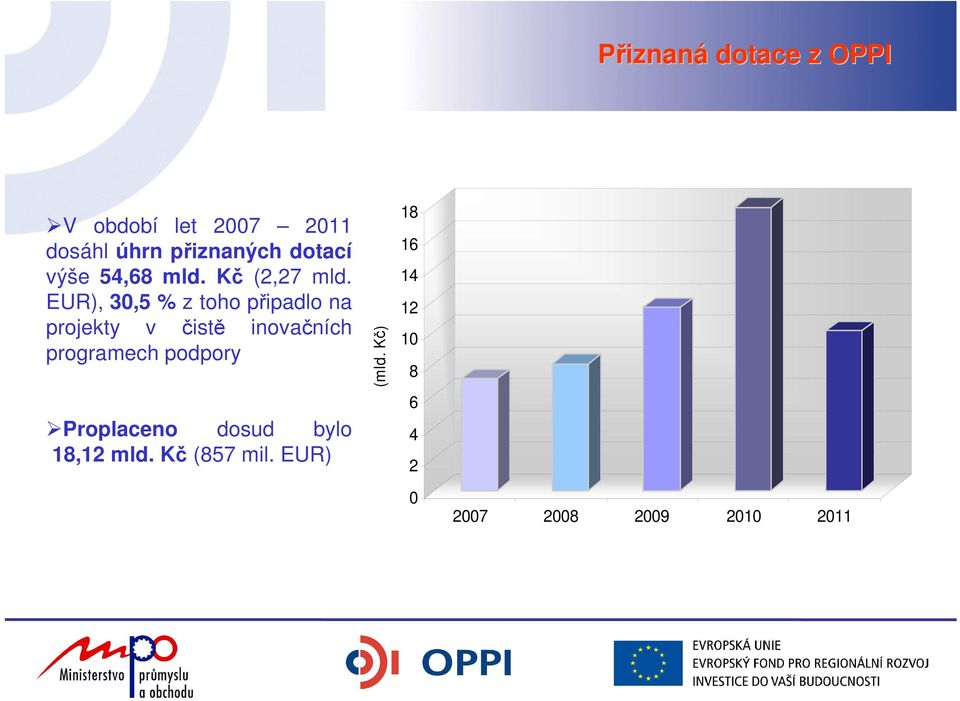 EUR), 30,5 % z toho připadlo na projekty v čistě inovačních programech