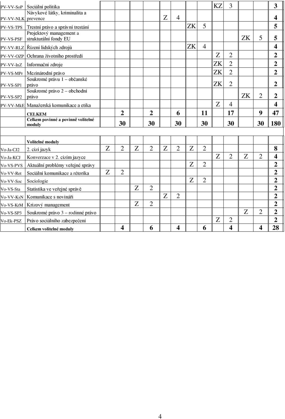 ZK 2 2 Soukromé právo 2 obchodní PV-VS-SP2 právo ZK 2 2 PV-VV-MkE Manažerská komunikace a etika Z 4 4 CELKEM 2 2 6 11 17 9 47 Celkem povinné a povinně volitelné moduly 30 30 30 30 30 30 180 Volitelné