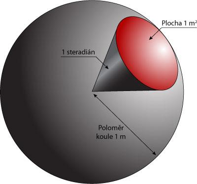 Sdílení tepla Zářivost bodového zdroje: dq = I dω zářivost [W/sr]