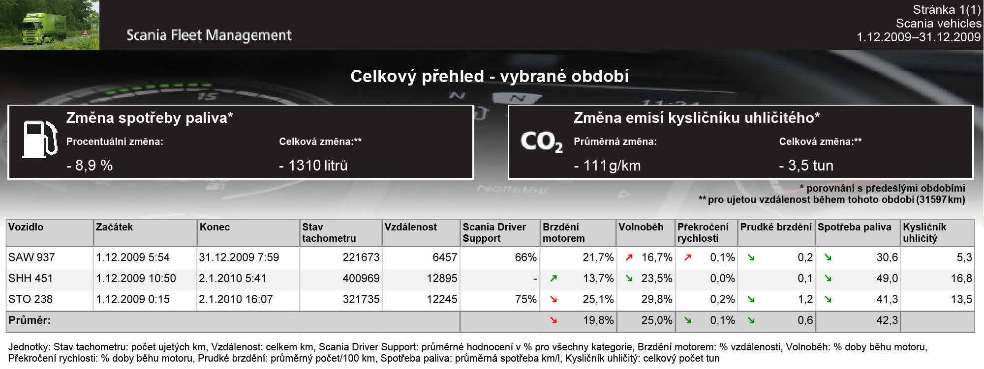 Strana 1(6) Použití Report Basic umožňuje sledovat, jak byla vozidla ve vozovém parku provozována během daného období.