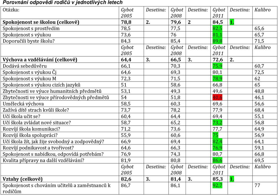 Dodává sebedůvěru 66,1 70,3 75,9 60,7 Spokojenost s výukou Čj 64,6 69,3 80,1 72,5 Spokojenost s výukou M 72,3 71,5 78,9 62 Spokojenost s výukou cizích jazyků 51 58,6 66,8 65 Zbytečnosti ve výuce