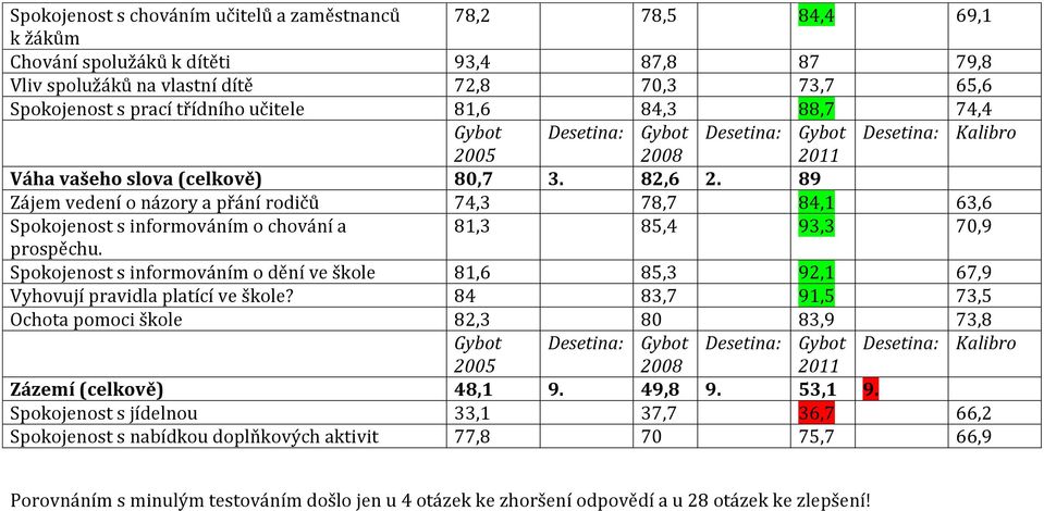 89 Zájem vedení o názory a přání rodičů 74,3 78,7 84,1 63,6 Spokojenost s informováním o chování a 81,3 85,4 93,3 70,9 prospěchu.