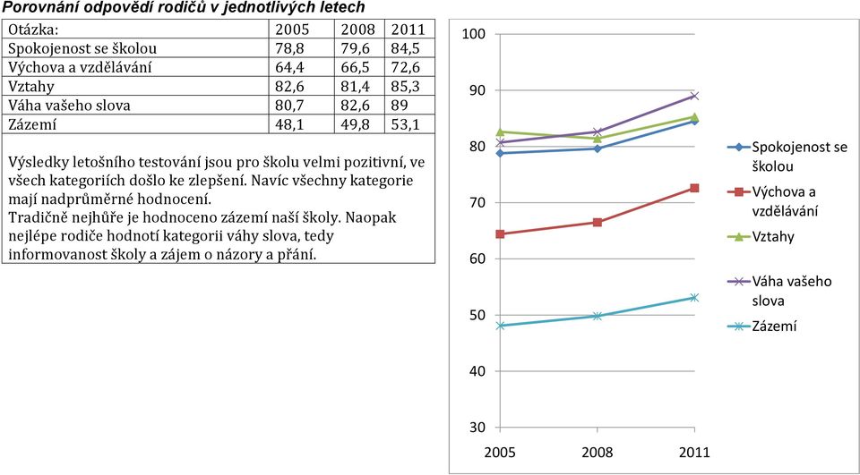 zlepšení. Navíc všechny kategorie mají nadprůměrné hodnocení. Tradičně nejhůře je hodnoceno zázemí naší školy.