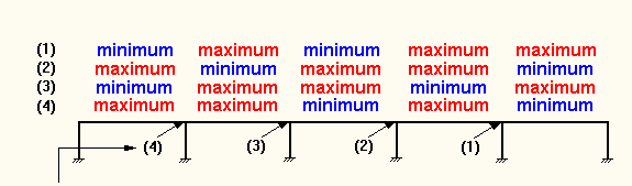 Uspořádání zatížení spojitého nosníku Maximální ohybový moment uprostřed rozpětí (1) a (2).