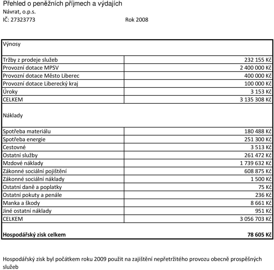 100000 Kč 3153 Kč 3135308 Kč Náklady Spotřeba materiálu Spotřeba energie Cestovné Ostatní služby Mzdové náklady Zákonné sociální pojištění Zákonné sociální náklady Ostatní daně a