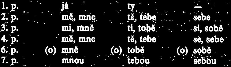 Zájmena (pronomina) 1. Zájmena osobní bezrodá (=nevyjadřují rod): já, ty, my, vy, se, si rodová: on, ona, ono, oni, ony, ona vzor: 2.