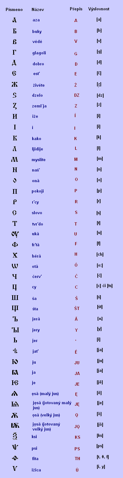 Druhé písmo staroslověnské se nazývácyrilice, vzniklo na územíbulharském z velkých řeckých písmen.