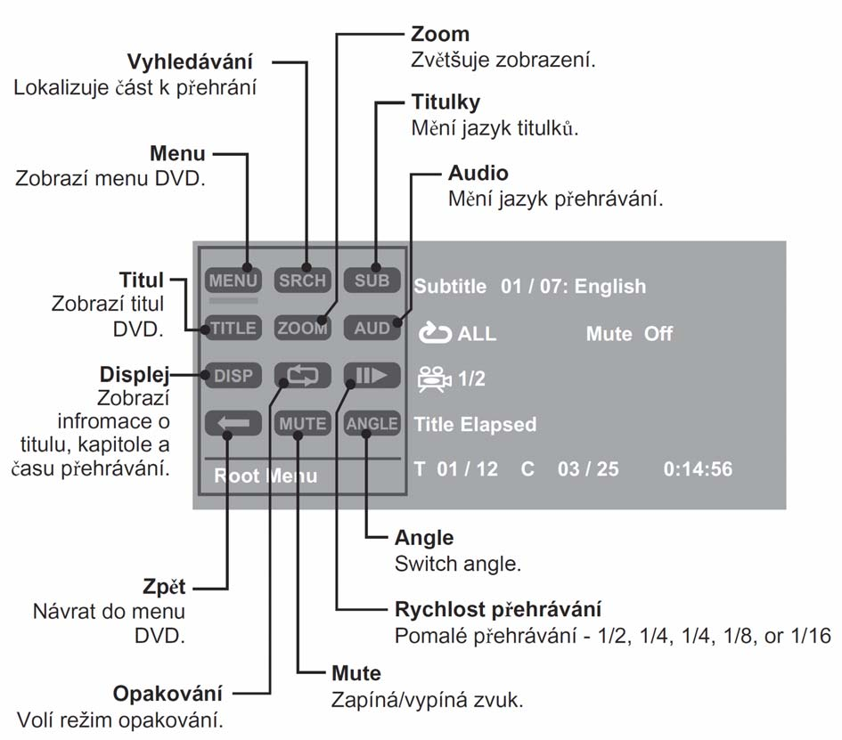 SYSTEM SETUP - NASTAVENÍ SYSTÉMU POUŽITÍ MENU 1. Pro vstup do menu stiskněte tlačítko. 2. Pro pohyb v menu použijte tlačítka,, nebo. 3.