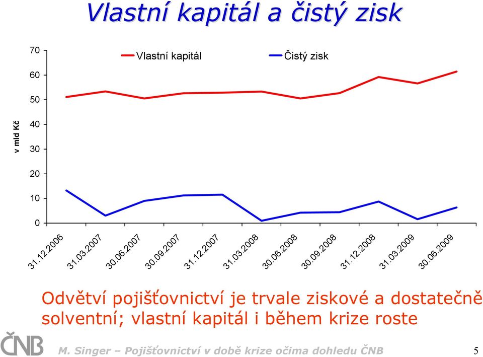 06.2009 Odvětví pojišťovnictví je trvale ziskové a dostatečně solventní; vlastní kapitál i