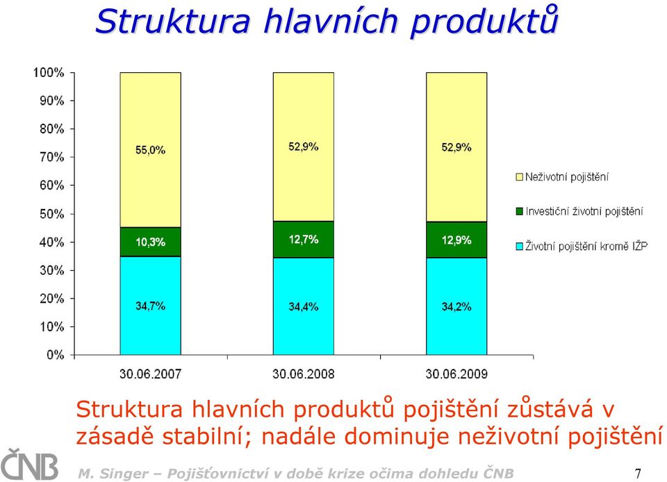 nadále dominuje neživotní pojištění M.