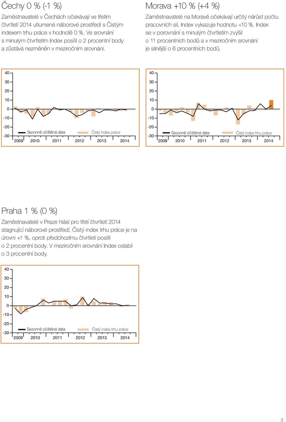 Morava +1 % (+4 %) Zaměstnavatelé na Moravě očekávají určitý nárůst počtu pracovních sil, Index vykazuje hodnotu +1 %.