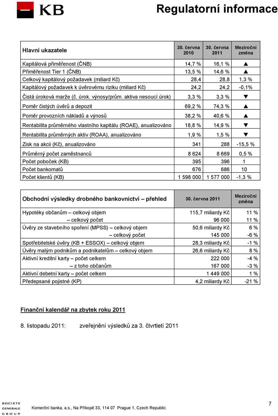 úvěrovému riziku (miliard Kč) 24,2 24,2-0,1% Čistá úroková marže (č. úrok. výnosy/prům.