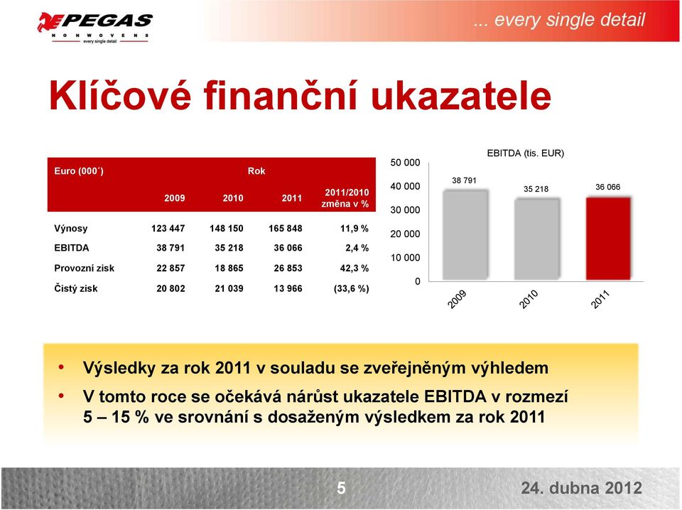 26 853 42,3 % Čistý zisk 20 802 21 039 13 966 (33,6 %) 20 000 10 000 0 Výsledky za rok 2011 v souladu se zveřejněným