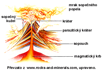 Schéma sopky