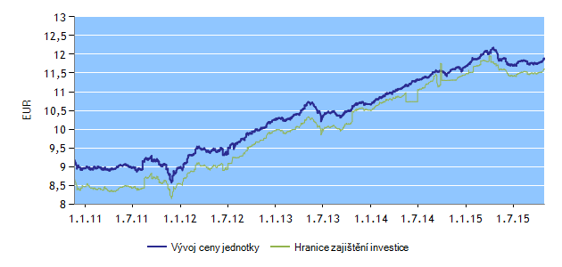 H-FIX FONDY K 31. 10. 2015 ESPA FOND H-FIX 20 Správce fondu: Erste Sparinvest Datum založení: 4.