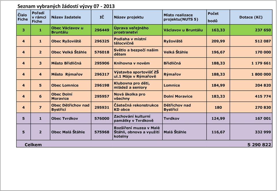 209,99 512 087 Velká Štáhle 196,67 170 000 4 3 Město Břidličná 295906 Knihovna v novém Břidličná 188,33 1 179 661 4 4 Město Rýmařov 296317 4 5 Obec Lomnice 296198 Výstavba sportovišť ZŠ ul.