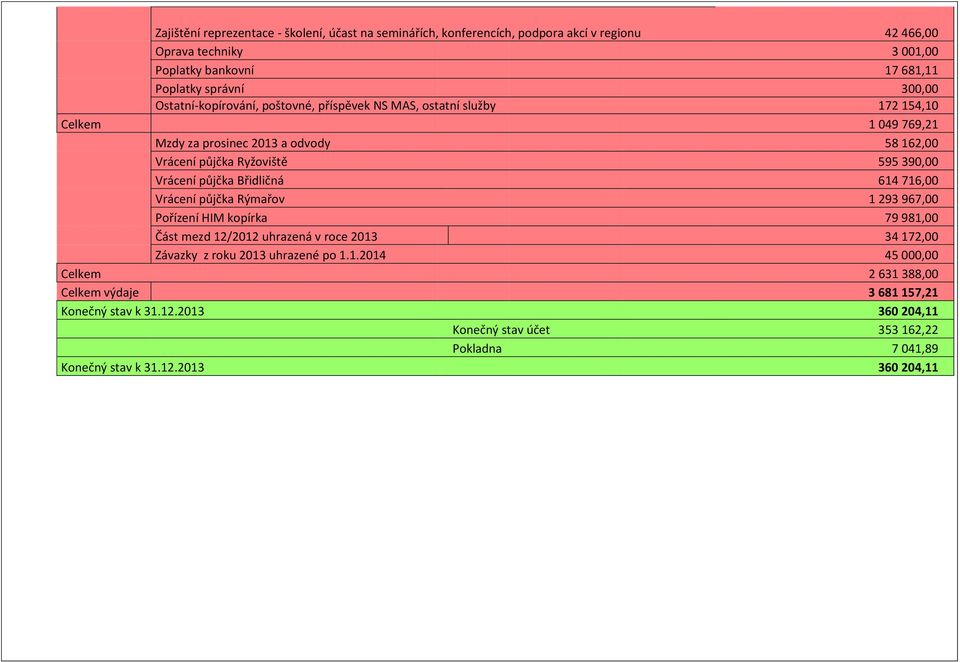půjčka Břidličná 614 716,00 Vrácení půjčka Rýmařov 1 293 967,00 Pořízení HIM kopírka 79 981,00 Část mezd 12/2012 uhrazená v roce 2013 34 172,00 Závazky z roku 2013 uhrazené po 1.1.2014 45 000,00 Celkem 2 631 388,00 Celkem výdaje 3 681 157,21 Konečný stav k 31.