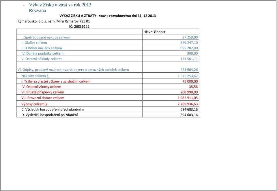 Odpisy, prodaný majetek, tvorba rezerv a opravných položek celkem 421 604,26 Náklady celkem 1 575 253,47 I. Tržby za vlastní výkony a za zbožím celkem 75 000,00 IV.