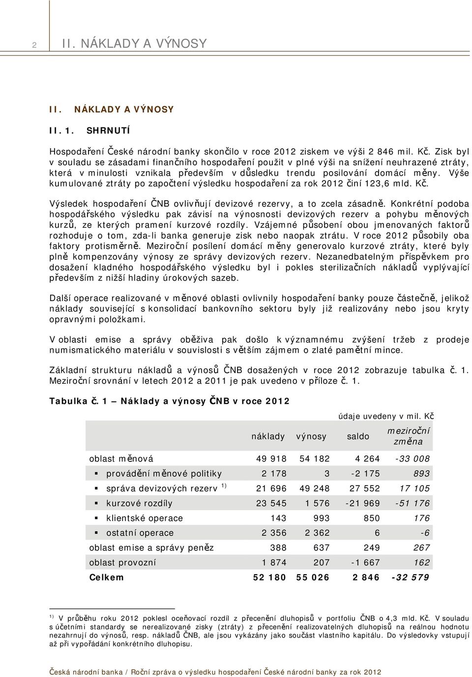Výše kumulované ztráty po započtení výsledku hospodaření za rok 2012 činí 123,6 mld. Kč. Výsledek hospodaření ČNB ovlivňují devizové rezervy, a to zcela zásadně.