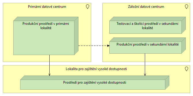 Nasazení a provoz