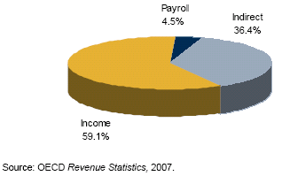 Přímé a nepřímé daně Stejně jako u většiny států OECD tvoří převážnou část výběru daní daně přímé (68% pro 2008/2009).