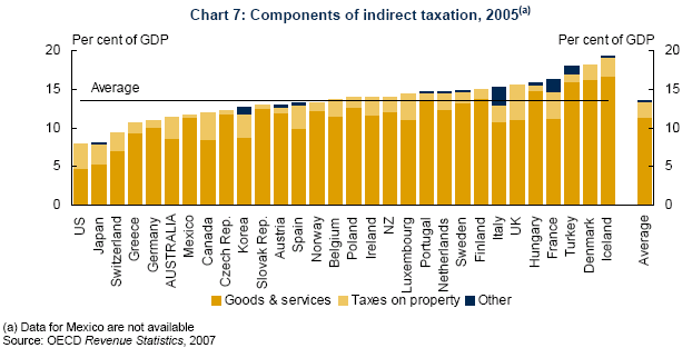 Z pohledu složení nepřímých daní tvoří většinu DPH a zbytek pak daň z nemovitostí. Federální fiskální systém Daně patří k zásadním příjmům státního rozpočtu.